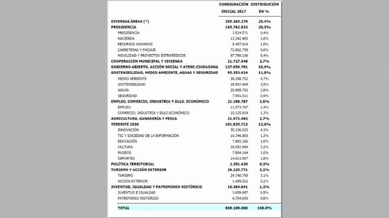 Imagen de El presupuesto del Cabildo para 2017 asciende  a 809 millones de euros, el más alto de la historia